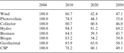 Développement des coefficients en travail d’ici 2030