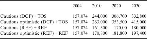 Emploi d’ici 2030 en Allemagne selon les divers scénarios