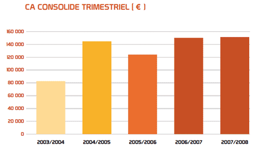 le groupe LDLC.com emploie plus de 350 salariés
