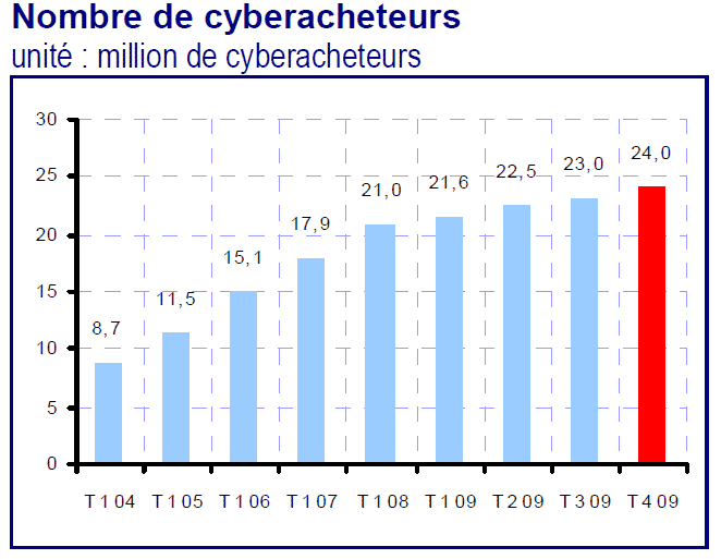 l’évolution du CA des entreprises de e-commerce