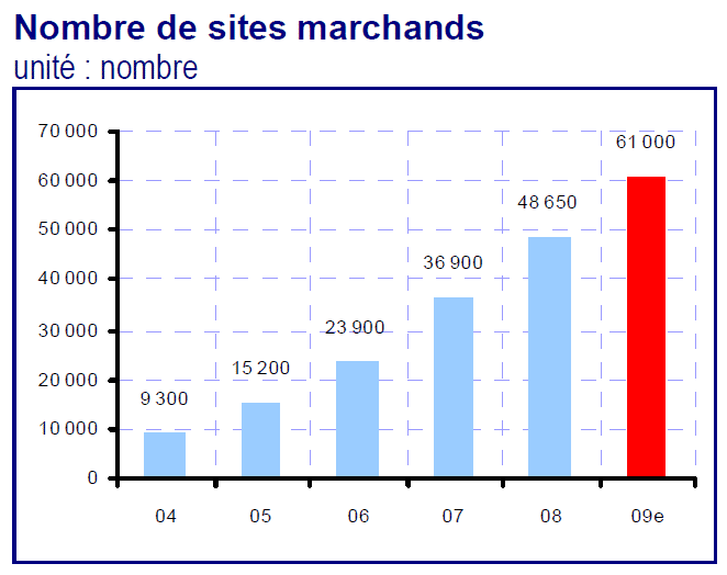 l’évolution du CA des entreprises de e-commerce