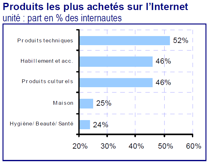 les produits techniques qui sont le plus prisés par les consommateurs sur internet, suivis de près par l’habillement et les produits culturels