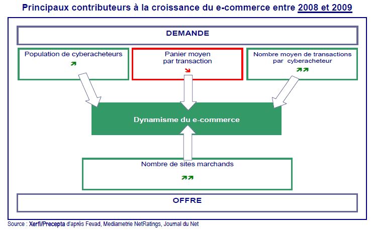 le nombre croissant de cyberacheteurs ainsi que le nombre de transactions