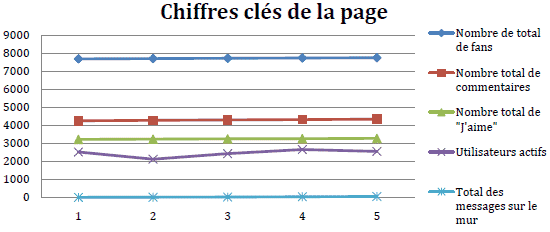 Mise en place de tableaux de bords pour le SEO