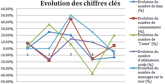 Mise en place de tableaux de bords pour le SEO