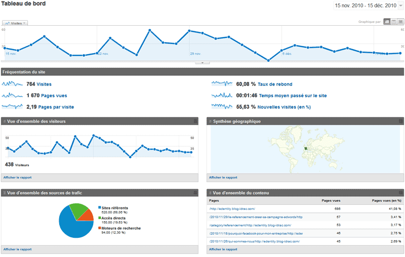 Tableau de bords pour le SEO