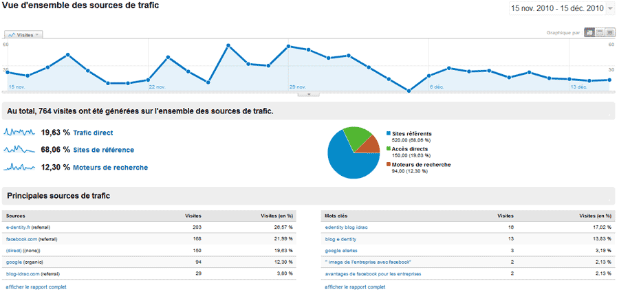 Tableau de bords pour le SEO