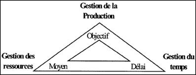 Modélisation de la gestion de projet selon Morley