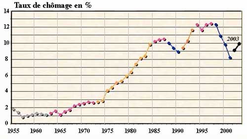 Le taux de chômage indiqué en pourcentage de 1955 à 2000