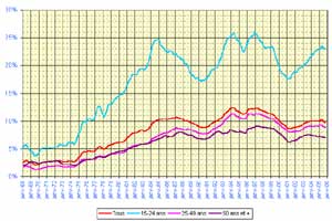 L'histoire du et l’évolution chiffrée du chômage en France