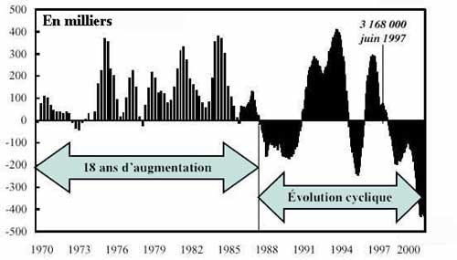 Variation en milliers du chômage sur 12 mois en France (1970 – 2001)