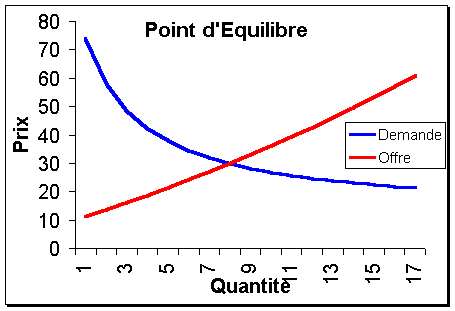 Point d'équilibre entre l'offre et la demande du travail