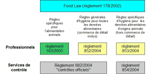 Règlements du pack hygiène