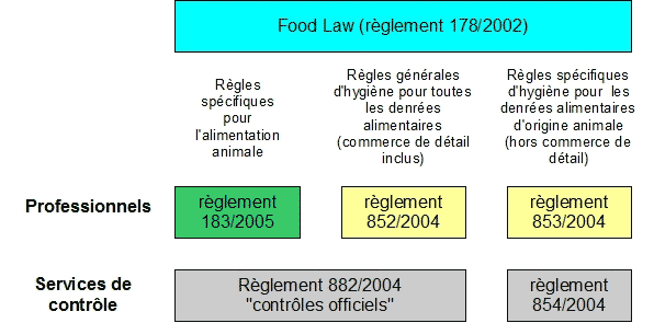 Règlements du pack hygiène
