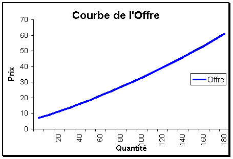 La courbe de l'offre du travail
