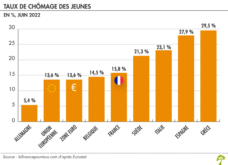 le traitement du chômage en France