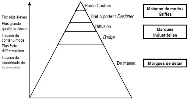 Segmentation du marché de la mode selon le prix Segmentation du marché de la mode selon le prix