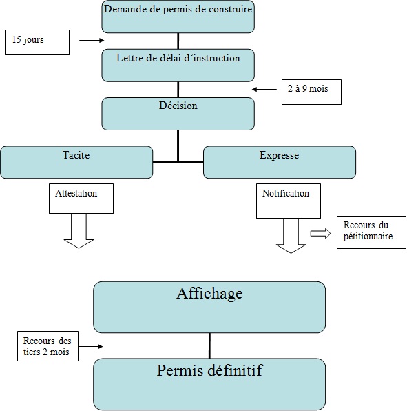 Schéma récapitulatif de la procédure de permis de construire