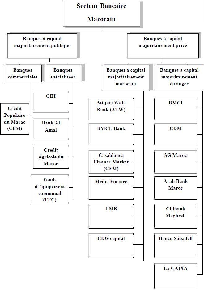 organigramme de l’architecture du secteur bancaire marocain