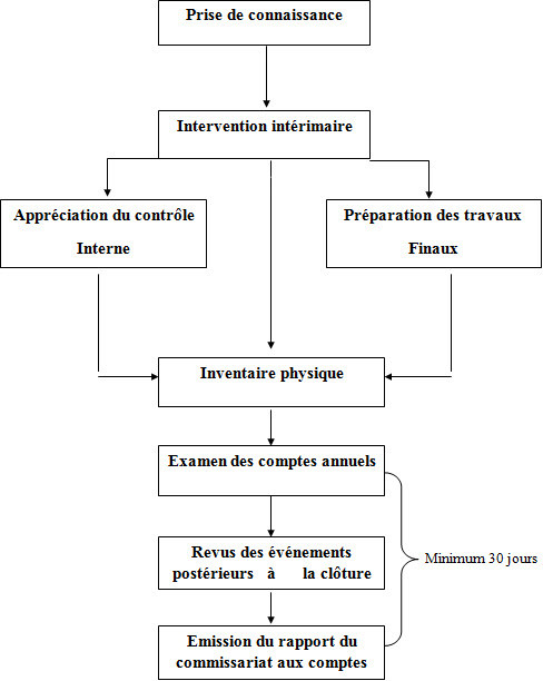 Les phases du commissariat aux comptes