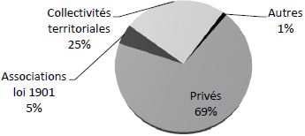 Répartition des terrains de camping par mode de gestion