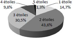 Répartition des terrains de camping par catégories