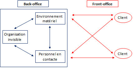 Le modèle de servuction