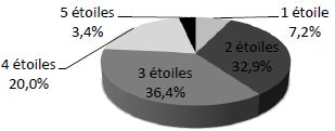 Répartition des emplacements de camping par catégorie