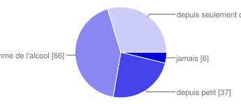 Les jeunes commencent plus tard la consommation de vin