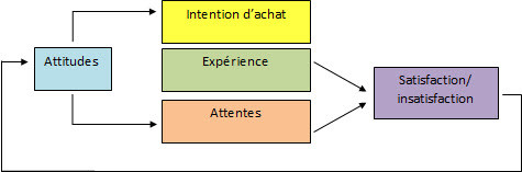 Le modèle de satisfaction