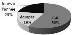 Répartition des emplacements de camping par type