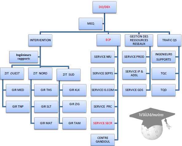 Organigramme de la Direction des Opération Sonatel