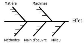 Le diagramme d’Ishikawa