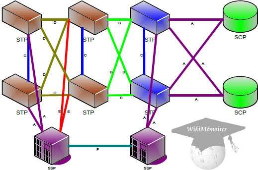 Points et liens de Signalisation SS7, cas du GSM