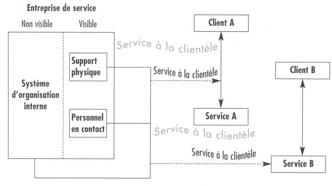 la servuction de l’entreprise de service