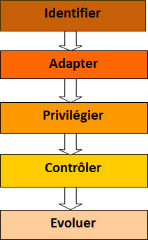 démarche marketing de la fidélisation