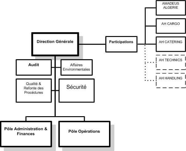 Organigramme d’Air Algérie