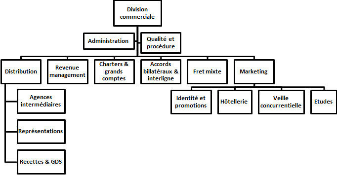 L’organigramme de la division commerciale