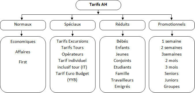 La tarification d’Air Algérie