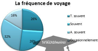 Quelle est la fréquence approximative de vos voyages ?