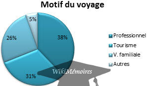 Dans quel cadre voyagez-vous le plus souvent ?