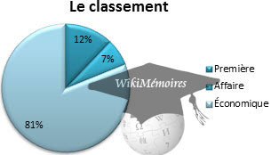 En quelle classe voyagez-vous le plus souvent ?
