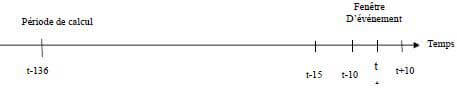 Détermination de la fenêtre d’événement