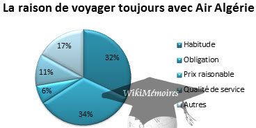 Si oui, pourquoi choisissez-vous cette compagnie plutôt qu’une autre ?