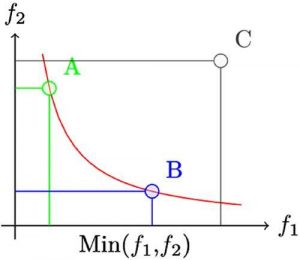 Exemple de front de Pareto