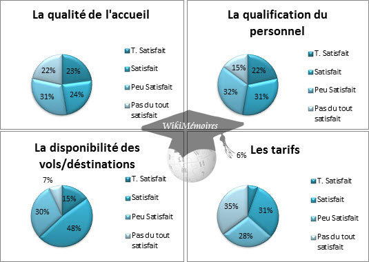 Quel est votre niveau de satisfaction par rapport aux éléments suivant fournis par AIR ALGÉRIE ?