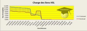 Charge des liens HSL en transmission et en émission