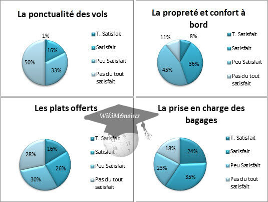 Quel est votre niveau de satisfaction par rapport aux éléments suivant fournis par AIR ALGÉRIE ?
