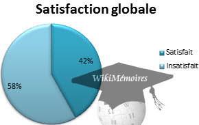 D’une manière globale, êtes-vous satisfait vis-à-vis du service d’Air Algérie ?