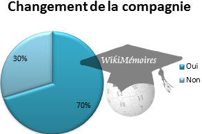 Serriez-vous prêts à changer de compagnie ?